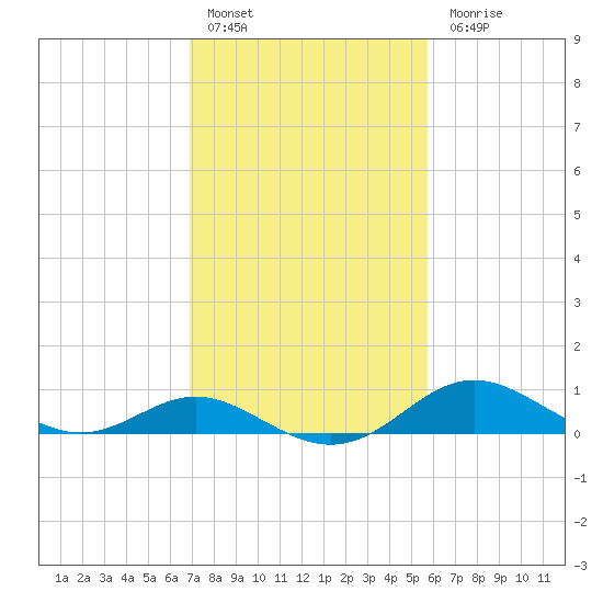 Tolchester Beach tide chart for Thursday, February 17, 2022