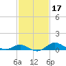 Tolchester Beach tide chart for Thursday, February 17, 2022