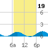 Tolchester Beach tide chart for Saturday, February 19, 2022
