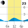 Tolchester Beach tide chart for Wednesday, February 23, 2022