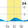 Tolchester Beach tide chart for Thursday, February 24, 2022