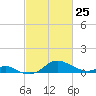 Tolchester Beach tide chart for Friday, February 25, 2022