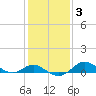 Tolchester Beach tide chart for Thursday, February 3, 2022