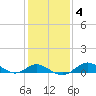 Tolchester Beach tide chart for Friday, February 4, 2022