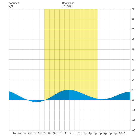 Tolchester Beach tide chart for Monday, February 7, 2022