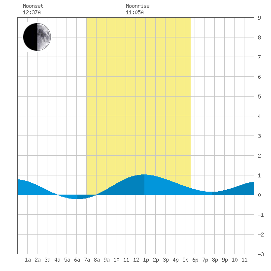 Tolchester Beach tide chart for Tuesday, February 8, 2022
