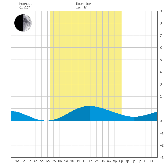 Tolchester Beach tide chart for Thursday, March 10, 2022