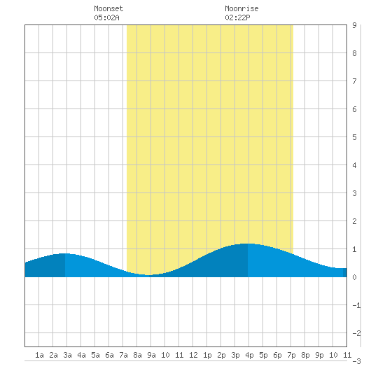 Tolchester Beach tide chart for Sunday, March 13, 2022