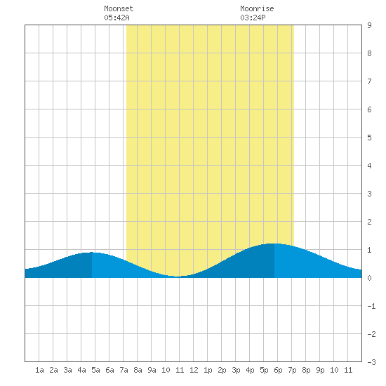 Tolchester Beach tide chart for Monday, March 14, 2022