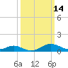 Tolchester Beach tide chart for Monday, March 14, 2022