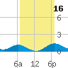 Tolchester Beach tide chart for Wednesday, March 16, 2022