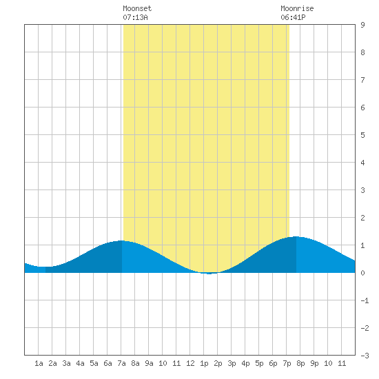 Tolchester Beach tide chart for Thursday, March 17, 2022