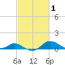 Tolchester Beach tide chart for Tuesday, March 1, 2022
