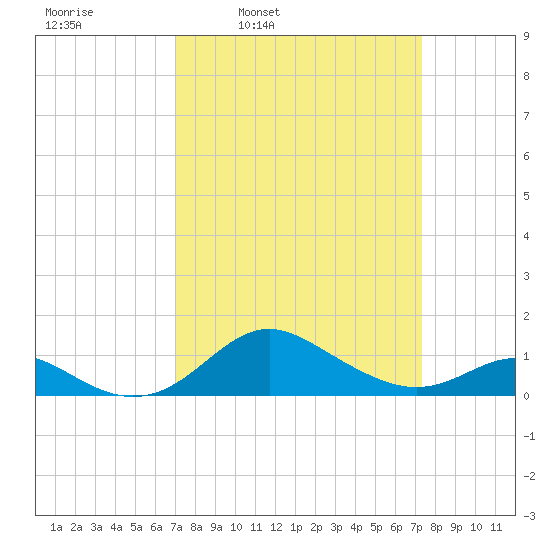 Tolchester Beach tide chart for Wednesday, March 23, 2022