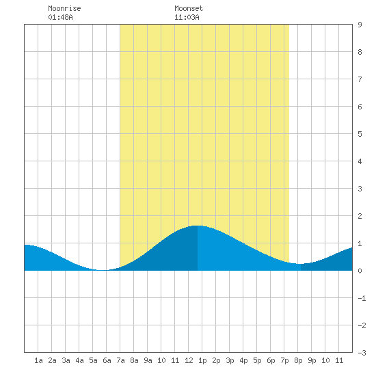 Tolchester Beach tide chart for Thursday, March 24, 2022
