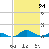 Tolchester Beach tide chart for Thursday, March 24, 2022
