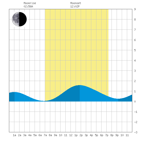 Tolchester Beach tide chart for Friday, March 25, 2022