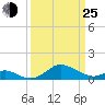 Tolchester Beach tide chart for Friday, March 25, 2022