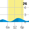 Tolchester Beach tide chart for Saturday, March 26, 2022