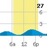 Tolchester Beach tide chart for Sunday, March 27, 2022