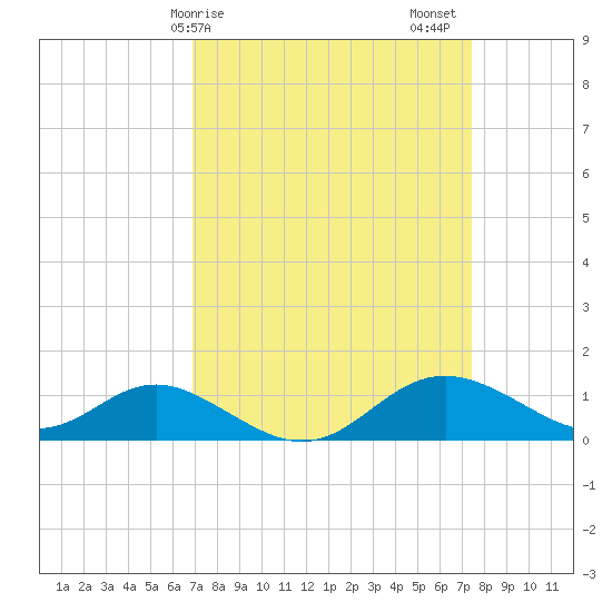 Tolchester Beach tide chart for Tuesday, March 29, 2022