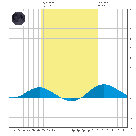 Tolchester Beach tide chart for Wednesday, March 2, 2022