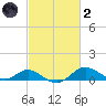 Tolchester Beach tide chart for Wednesday, March 2, 2022