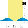 Tolchester Beach tide chart for Wednesday, March 30, 2022
