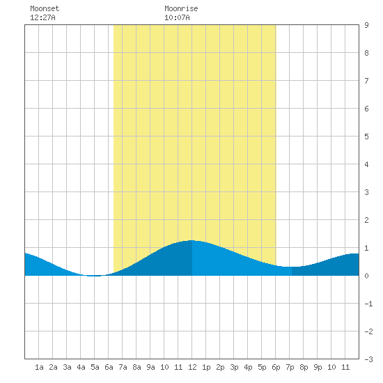 Tolchester Beach tide chart for Wednesday, March 9, 2022