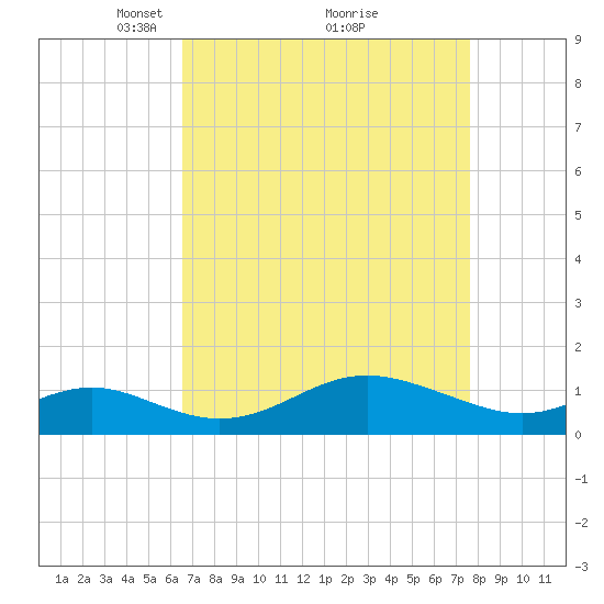 Tolchester Beach tide chart for Sunday, April 10, 2022