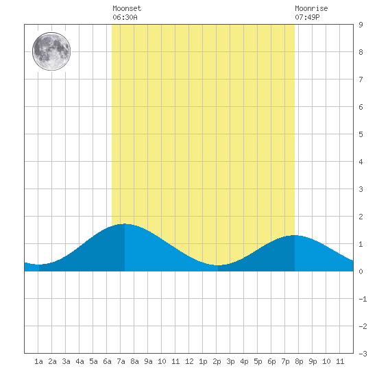Tolchester Beach tide chart for Saturday, April 16, 2022