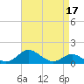 Tolchester Beach tide chart for Sunday, April 17, 2022