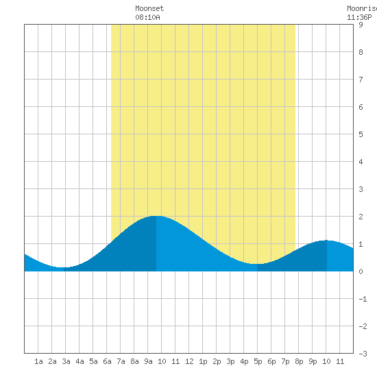 Tolchester Beach tide chart for Tuesday, April 19, 2022