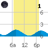 Tolchester Beach tide chart for Friday, April 1, 2022