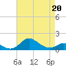 Tolchester Beach tide chart for Wednesday, April 20, 2022