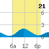 Tolchester Beach tide chart for Thursday, April 21, 2022