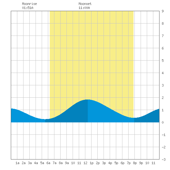 Tolchester Beach tide chart for Friday, April 22, 2022