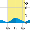 Tolchester Beach tide chart for Friday, April 22, 2022