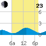 Tolchester Beach tide chart for Saturday, April 23, 2022