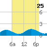 Tolchester Beach tide chart for Monday, April 25, 2022