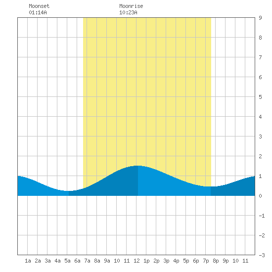 Tolchester Beach tide chart for Thursday, April 7, 2022