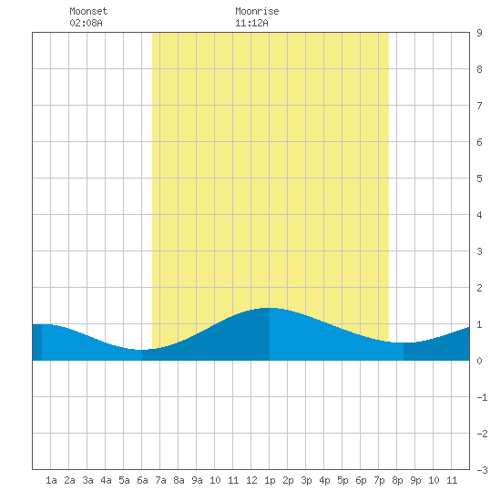 Tolchester Beach tide chart for Friday, April 8, 2022