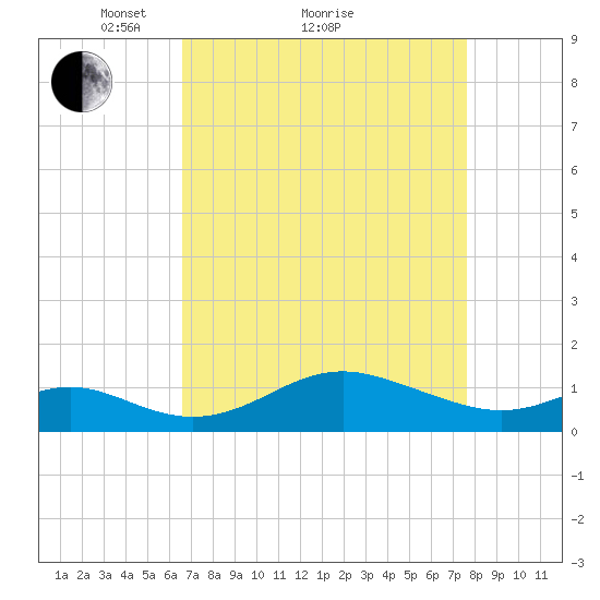 Tolchester Beach tide chart for Saturday, April 9, 2022