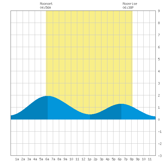 Tolchester Beach tide chart for Saturday, May 14, 2022