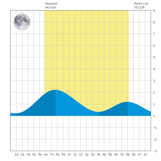 Tolchester Beach tide chart for Monday, May 16, 2022