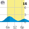Tolchester Beach tide chart for Monday, May 16, 2022