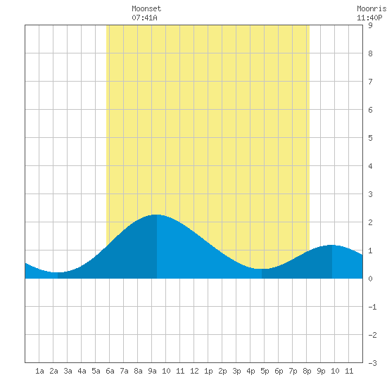 Tolchester Beach tide chart for Wednesday, May 18, 2022