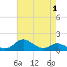 Tolchester Beach tide chart for Sunday, May 1, 2022