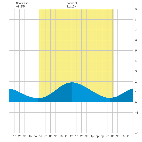 Tolchester Beach tide chart for Saturday, May 21, 2022