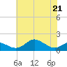 Tolchester Beach tide chart for Saturday, May 21, 2022